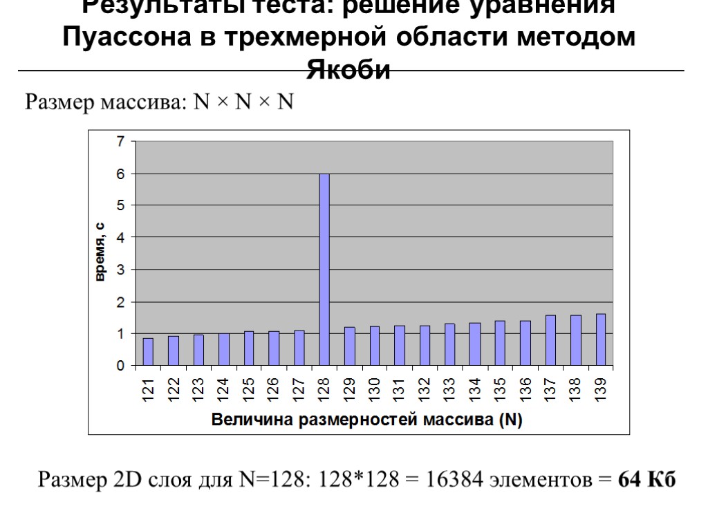 Результаты теста: решение уравнения Пуассона в трехмерной области методом Якоби Размер 2D слоя для